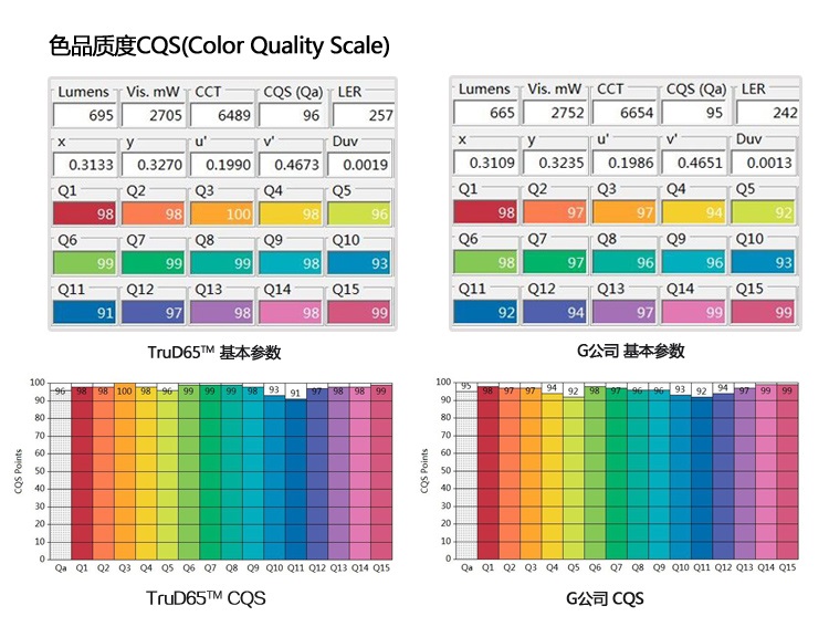 標準光源色品質度對比